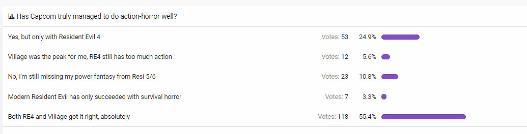 玩家投票：哪部《生化》遊戲 動作和恐怖感平衡的最好