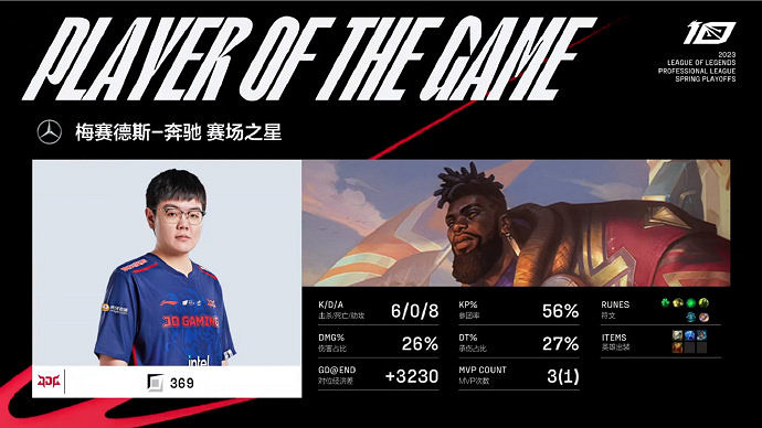 LPL春季季後賽JDG3:0橫掃EDG晉級決賽獲得MSI門票 LPL春季季後賽JDG3:0橫掃EDG晉級決賽獲得MSI門票