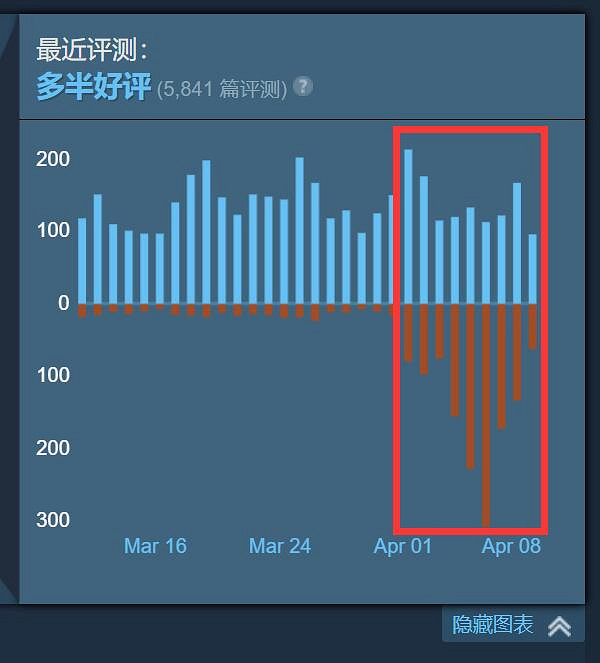 《方舟生存進化》激增上千差評 官方解釋為啥付費升級 《方舟生存進化》激增上千差評 官方解釋為啥付費升級