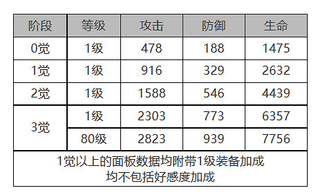 《白夜極光》伊斯特萬怎麽樣 伊斯特萬角色面板與裝備技能資料一覽 《白夜極光》伊斯特萬怎麽樣 伊斯特萬角色面板與裝備技能資料一覽