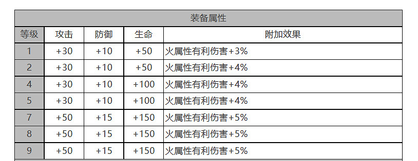 《白夜極光》麗奧娜怎麽樣 麗奧娜角色面板與裝備技能資料一覽 《白夜極光》麗奧娜怎麽樣 麗奧娜角色面板與裝備技能資料一覽