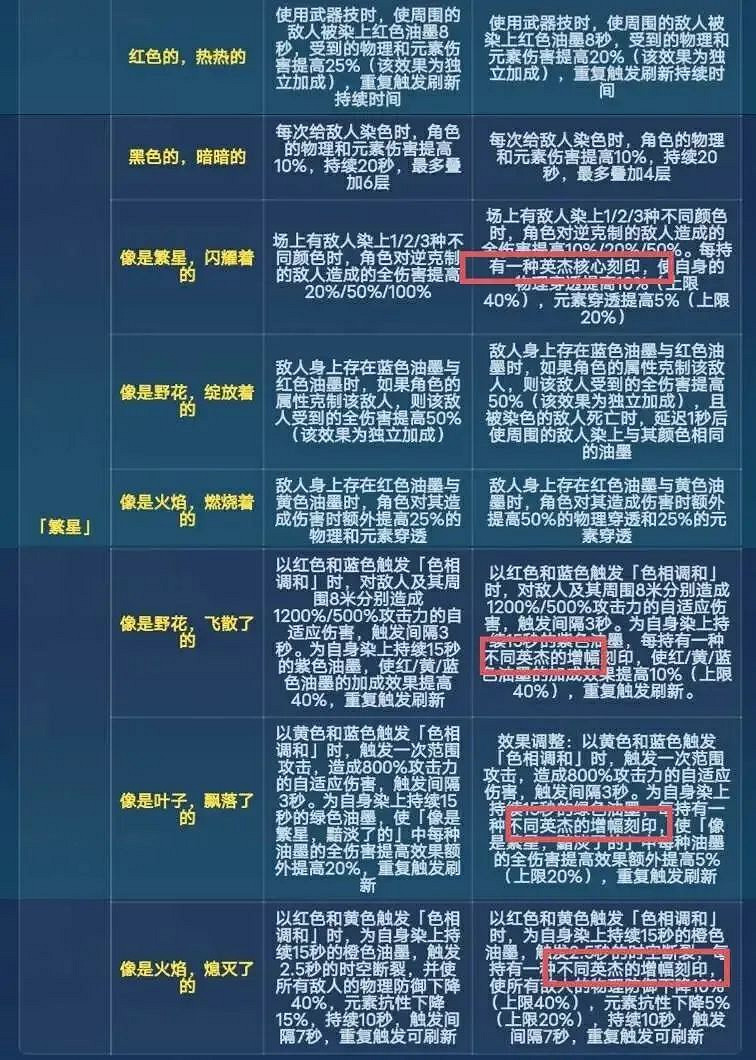 《崩壞3》6.6繁星改了什麽 6.6版本繁星刻印改動一覽