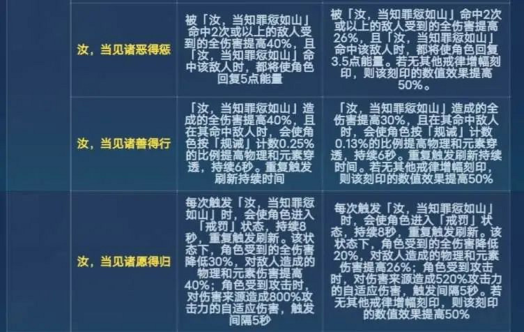 《崩壞》36.6戒律改了什麽 6.6版本戒律刻印改動一覽