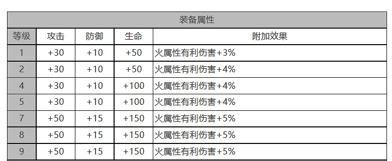 《白夜極光》伊斯特萬怎麽樣 伊斯特萬角色面板與裝備技能資料一覽 《白夜極光》伊斯特萬怎麽樣 伊斯特萬角色面板與裝備技能資料一覽