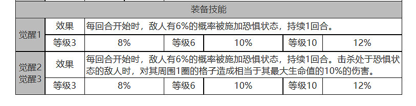《白夜極光》浮士德怎麽樣 浮士德角色面板與裝備技能資料一覽 《白夜極光》浮士德怎麽樣 浮士德角色面板與裝備技能資料一覽