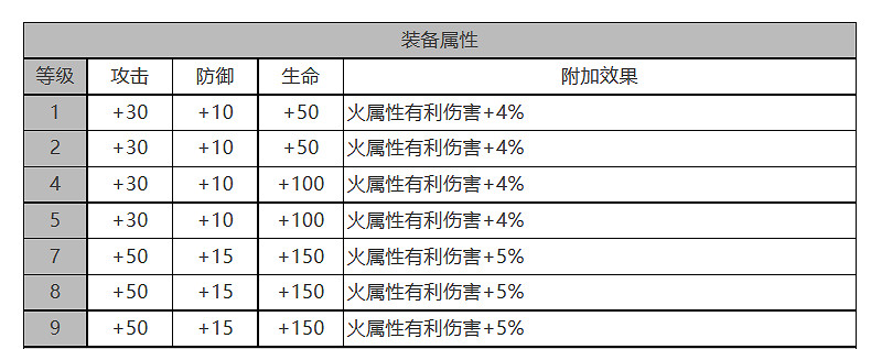 《白夜極光》VIOLET怎麽樣 VIOLET角色面板與裝備技能資料一覽