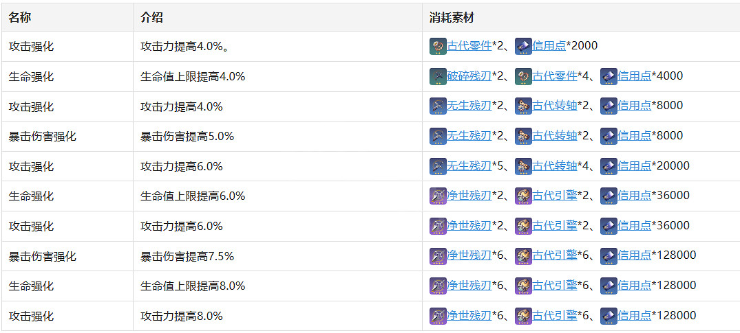 《崩壞星穹鐵道》虎克角色圖鑒 虎克技能天賦星魂消耗材料一覽 《崩壞星穹鐵道》虎克角色圖鑒 虎克技能天賦星魂消耗材料一覽