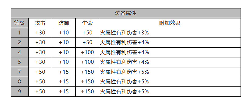 《白夜極光》瑪吉怎麽樣 瑪吉角色面板與裝備技能資料一覽