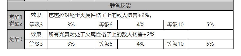 《白夜極光》芭芭拉怎麽樣 芭芭拉角色面板與裝備技能資料一覽