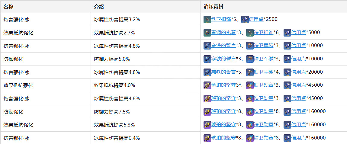 《崩壞星穹鐵道》傑帕德角色圖鑒 傑帕德技能天賦星魂消耗材料一覽