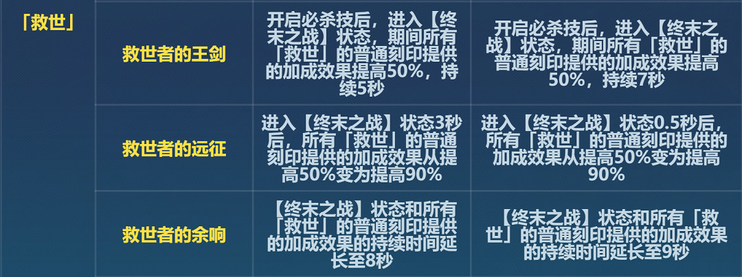 《崩壞3》6.6救世改了什麽 6.6版本救世刻印改動一覽