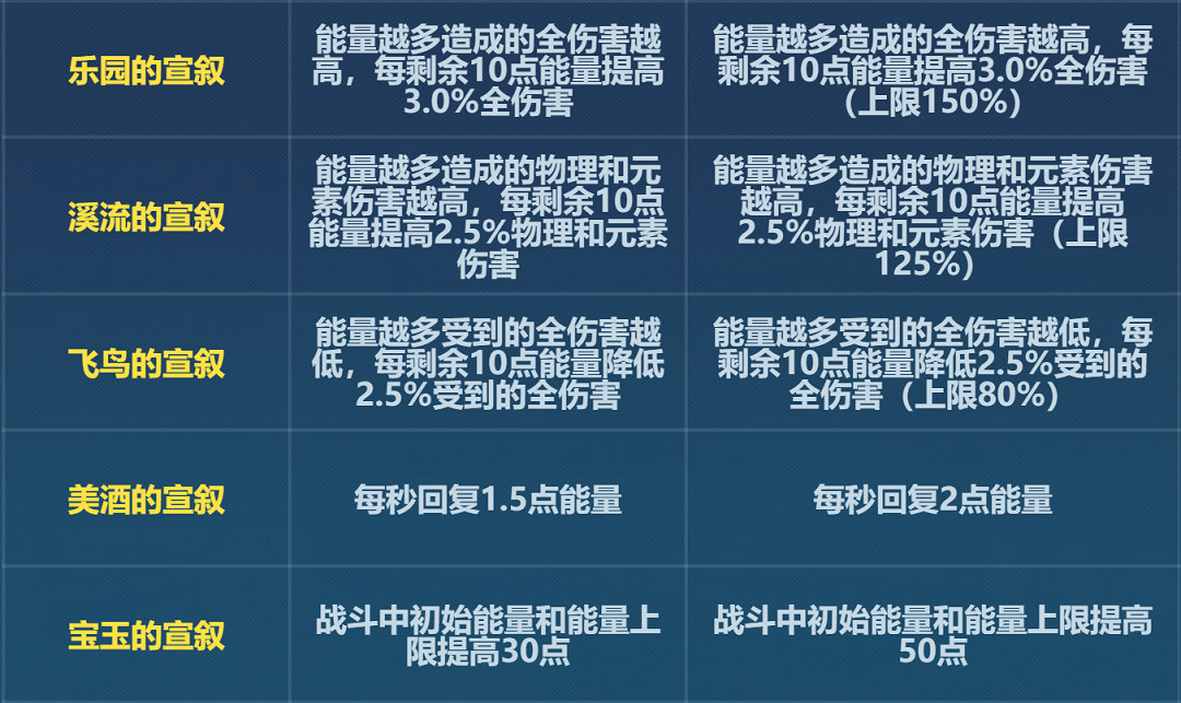 《崩壞3》6.6黃金改了什麽 6.6版本黃金刻印改動一覽