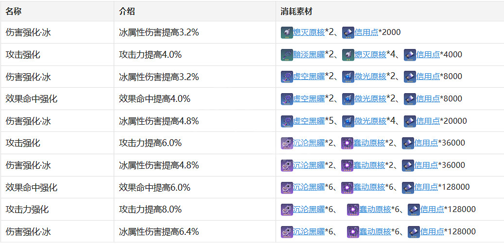 《崩壞星穹鐵道》佩拉角色圖鑒 佩拉技能天賦星魂消耗材料一覽