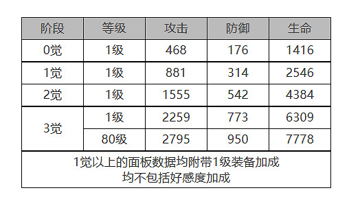 《白夜極光》VIOLET怎麽樣 VIOLET角色面板與裝備技能資料一覽
