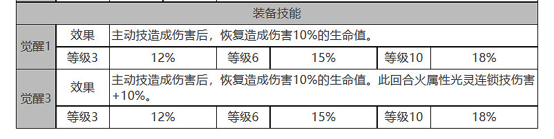 《白夜極光》吉納維芙怎麽樣 吉納維芙角色面板與裝備技能資料一覽