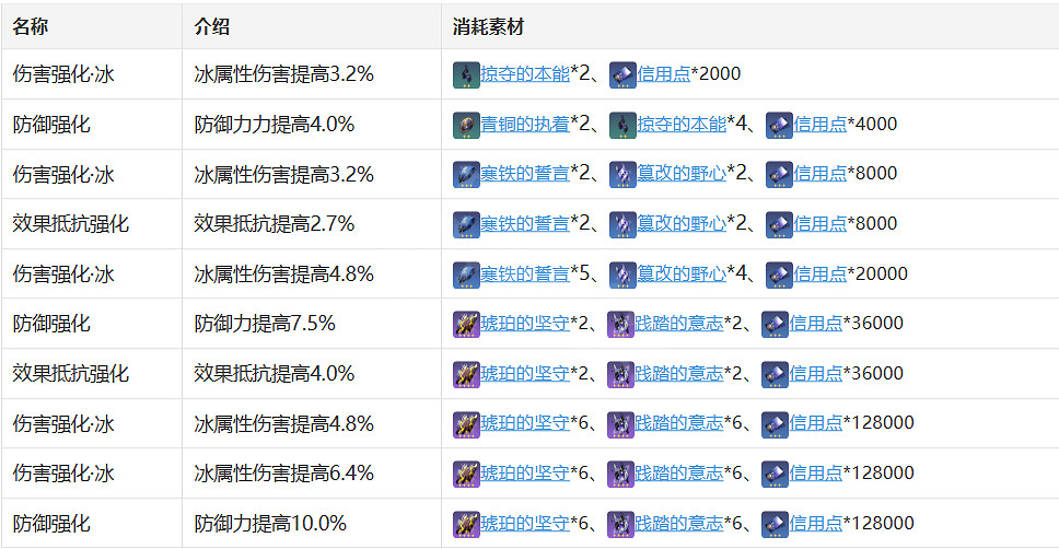 《崩壞星穹鐵道》三月七角色圖鑒 三月七技能天賦星魂消耗材料一覽