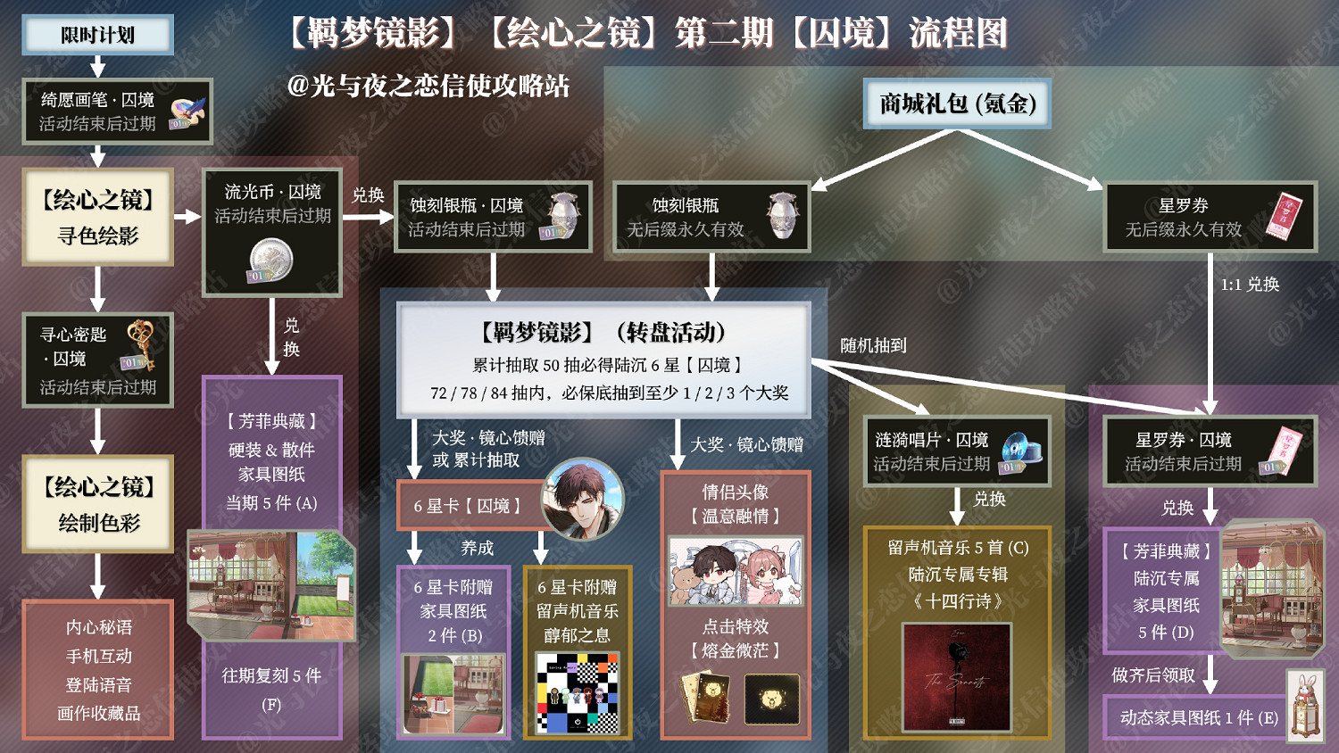 《光與夜之戀》羈夢鏡影囚境活動攻略 羈夢鏡影囚境流程一覽 《光與夜之戀》羈夢鏡影囚境活動攻略 羈夢鏡影囚境流程一覽