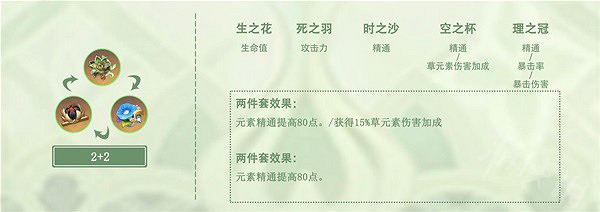 《原神》納西妲聖遺物推薦   哪種聖遺物適合？