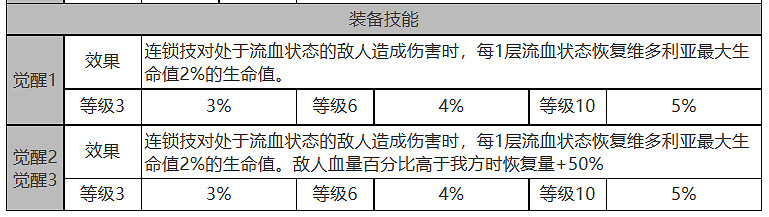 《白夜極光》維多利亞怎麽樣 維多利亞角色面板與裝備技能資料一覽 《白夜極光》維多利亞怎麽樣 維多利亞角色面板與裝備技能資料一覽