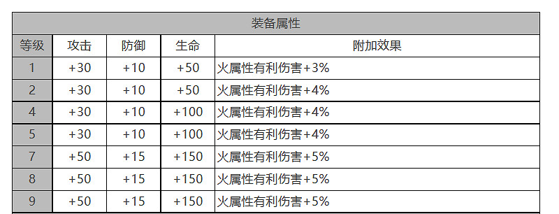《白夜極光》約拿怎麽樣 約拿角色面板與裝備技能資料一覽