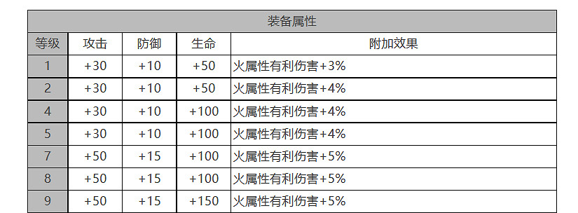 《白夜極光》烏利爾怎麽樣 烏利爾角色面板與裝備技能資料一覽