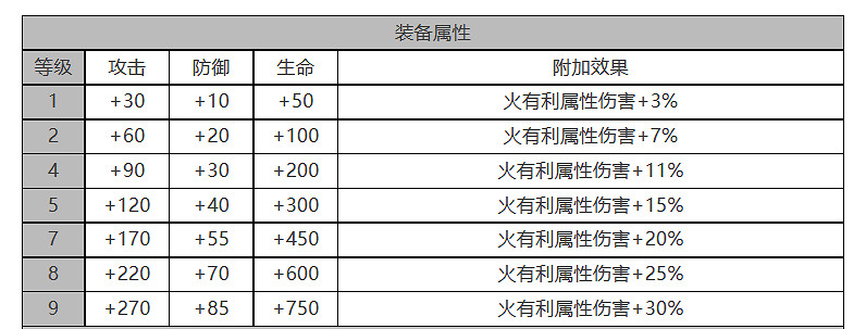 《白夜極光》賈爾斯怎麽樣 賈爾斯角色面板與裝備技能資料一覽