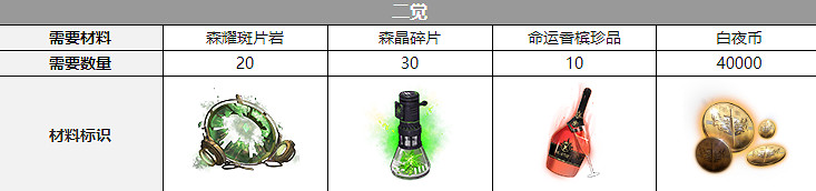 《白夜極光》庫斯庫塔三覺材料一覽 庫斯庫塔精三材料