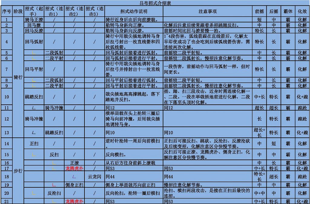 《臥龍蒼天隕落》呂布出招表一覽 呂布招式怎麽化解? 《臥龍蒼天隕落》呂布出招表一覽 呂布招式怎麽化解?