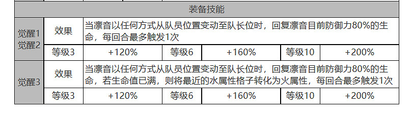 《白夜極光》凜音怎麽樣 凜音角色面板與裝備技能資料一覽