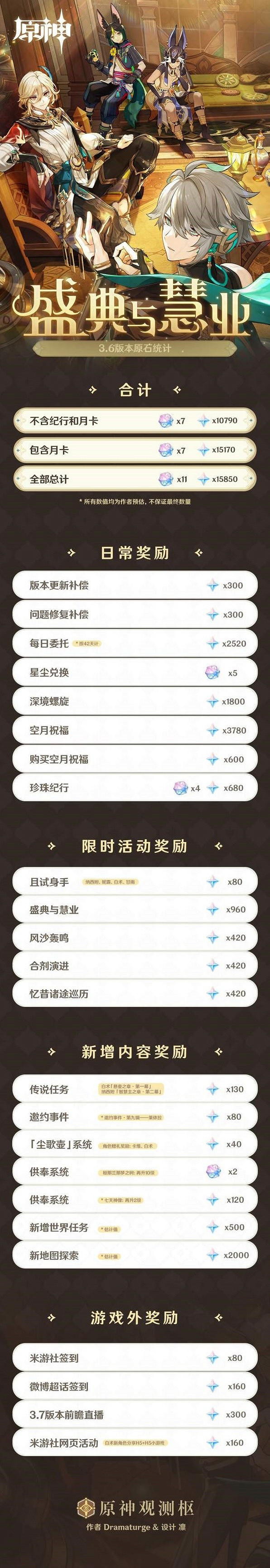 《原神》3.6版本原石獲取數量整理  3.6版本可以獲得多少原石？