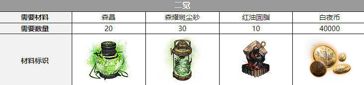 《白夜極光》多恩三覺材料一覽 多恩精三材料