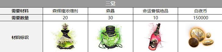 《白夜極光》知更三覺材料一覽 知更精三材料