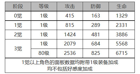 《白夜極光》烏利爾怎麽樣 烏利爾角色面板與裝備技能資料一覽