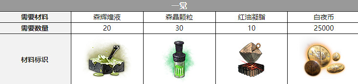 《白夜極光》多恩覺醒材料一覽 多恩覺醒要什麽材料