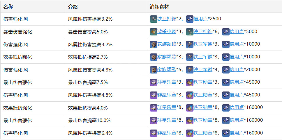 《崩壞星穹鐵道》布洛妮婭角色圖鑒 布洛妮婭技能天賦星魂消耗材料一覽