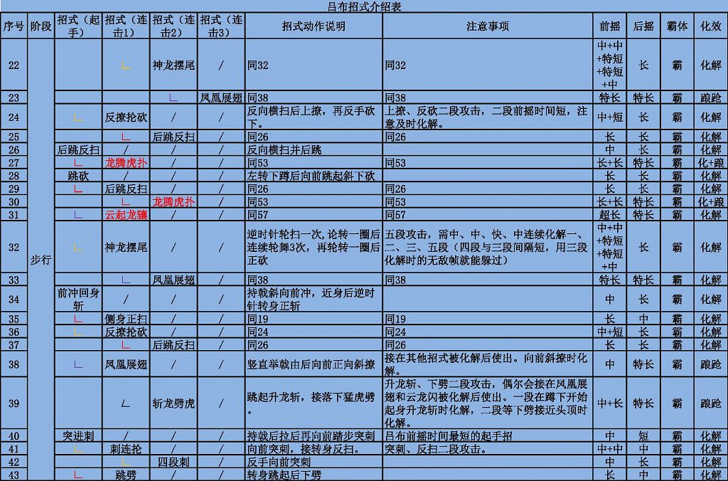 《臥龍蒼天隕落》呂布出招表一覽 呂布招式怎麽化解? 《臥龍蒼天隕落》呂布出招表一覽 呂布招式怎麽化解?