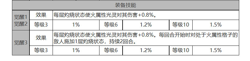 《白夜極光》烏利爾怎麽樣 烏利爾角色面板與裝備技能資料一覽