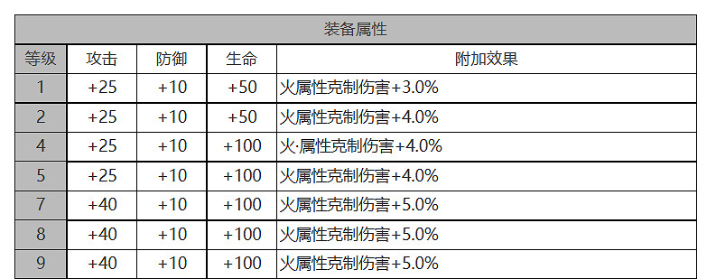 《白夜極光》醒山怎麽樣 醒山角色面板與裝備技能資料一覽
