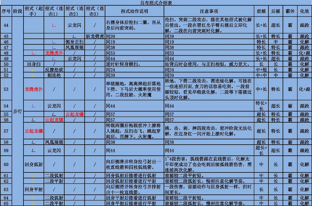 《臥龍蒼天隕落》呂布出招表一覽 呂布招式怎麽化解? 《臥龍蒼天隕落》呂布出招表一覽 呂布招式怎麽化解?