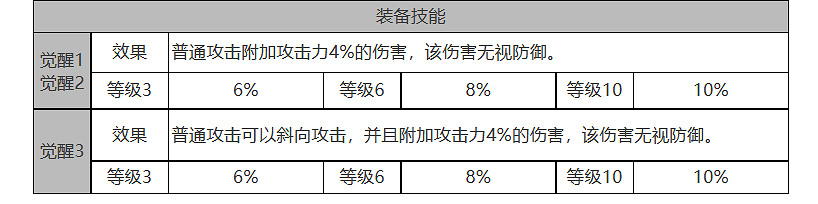 《白夜極光》卡戎怎麽樣 卡戎角色面板與裝備技能資料一覽 《白夜極光》卡戎怎麽樣 卡戎角色面板與裝備技能資料一覽