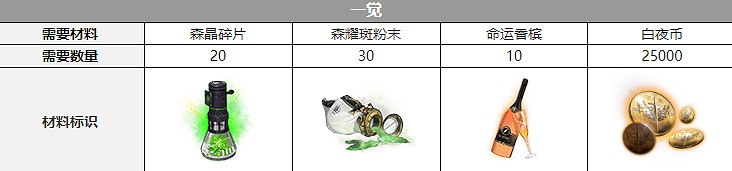 《白夜極光》知更覺醒材料一覽 知更覺醒要什麽材料