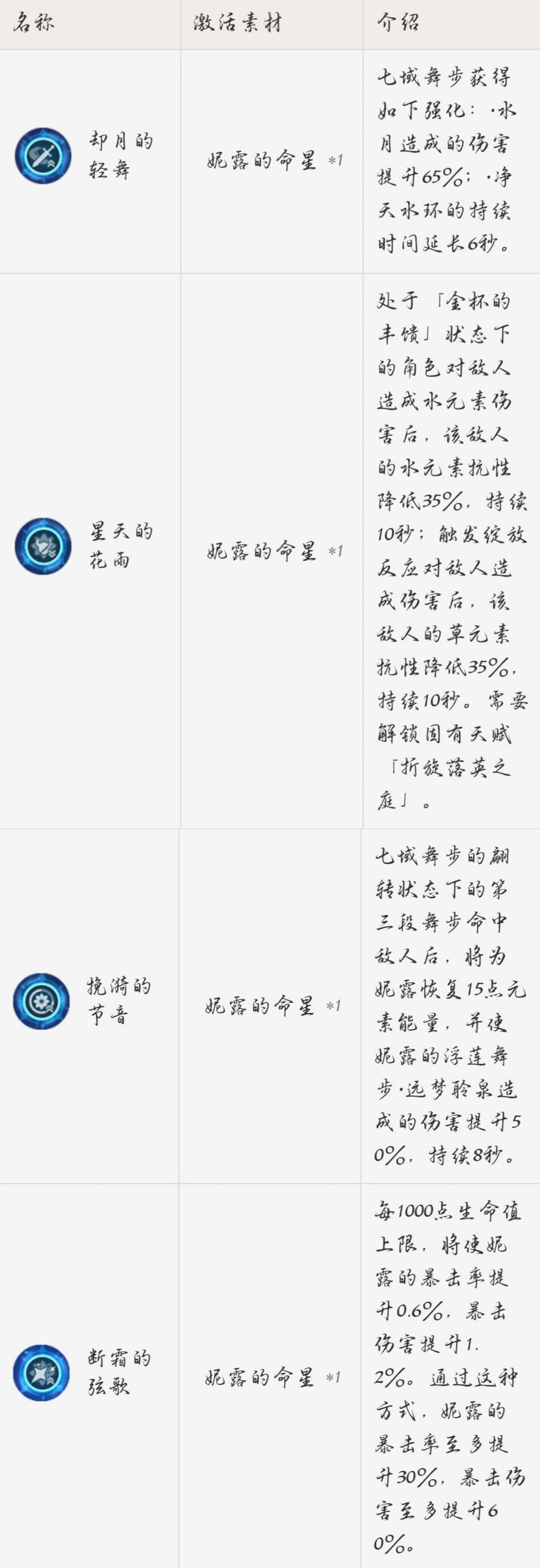 《原神》3.6版妮露簡要培養心得  妮露怎麽培養？