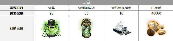 《白夜極光》納努塞爾覺醒材料一覽 納努塞爾覺醒要什麽材料