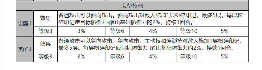 《白夜極光》醒山怎麽樣 醒山角色面板與裝備技能資料一覽