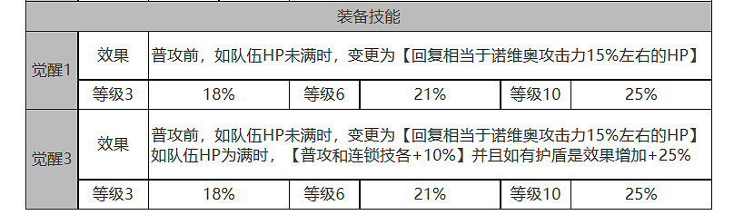 《白夜極光》諾維亞怎麽樣 諾維亞角色面板與裝備技能資料一覽 《白夜極光》諾維亞怎麽樣 諾維亞角色面板與裝備技能資料一覽
