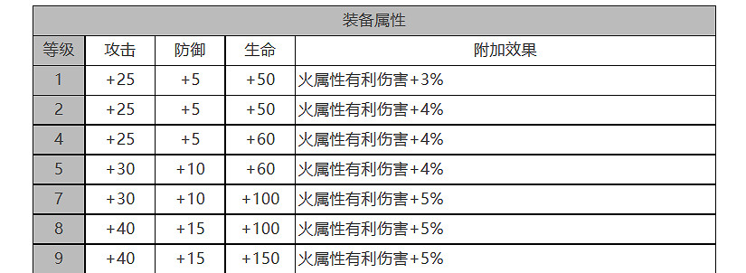 《白夜極光》焚霜座怎麽樣 焚霜座角色面板與裝備技能資料一覽