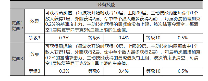 《白夜極光》克怎麽樣 克角色面板與裝備技能資料一覽