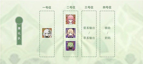 《原神》草神怎麽搭配角色？ 納西妲配隊選擇分享