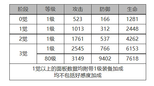 《白夜極光》弗勒爾怎麽樣 弗勒爾角色面板與裝備技能資料一覽