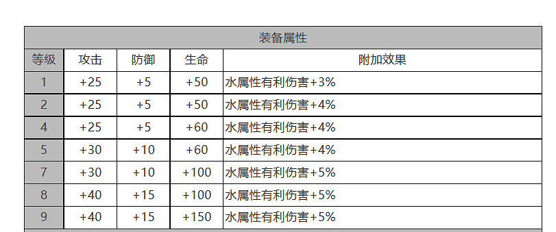 《白夜極光》禁衛座怎麽樣 禁衛座角色面板與裝備技能資料一覽